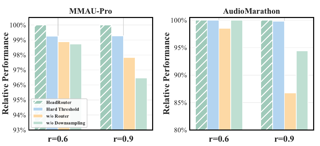 Ablation study bar chart