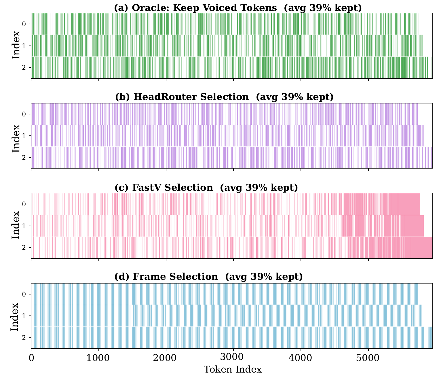 Oracle comparison across pruning methods